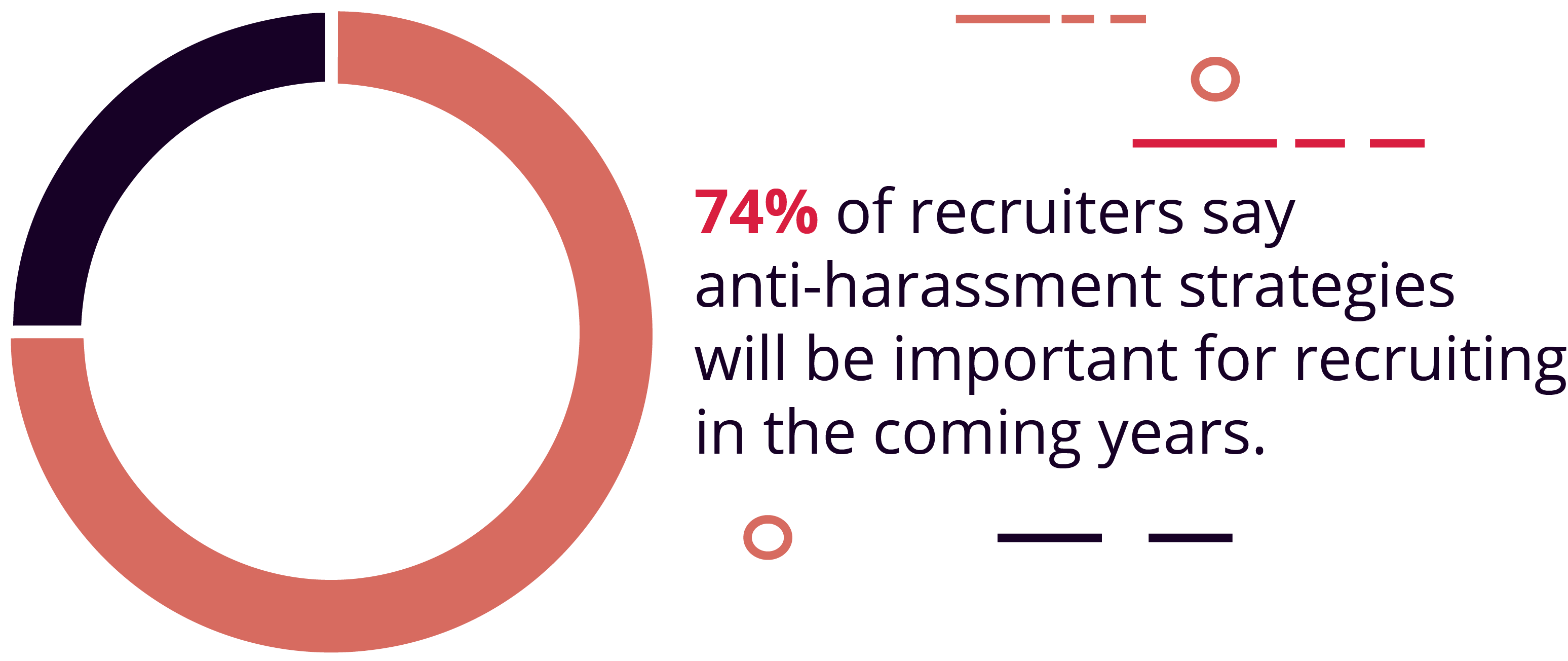 29. 74% of recruiters say anti-harassment strategies will be important for recruiting in the coming years