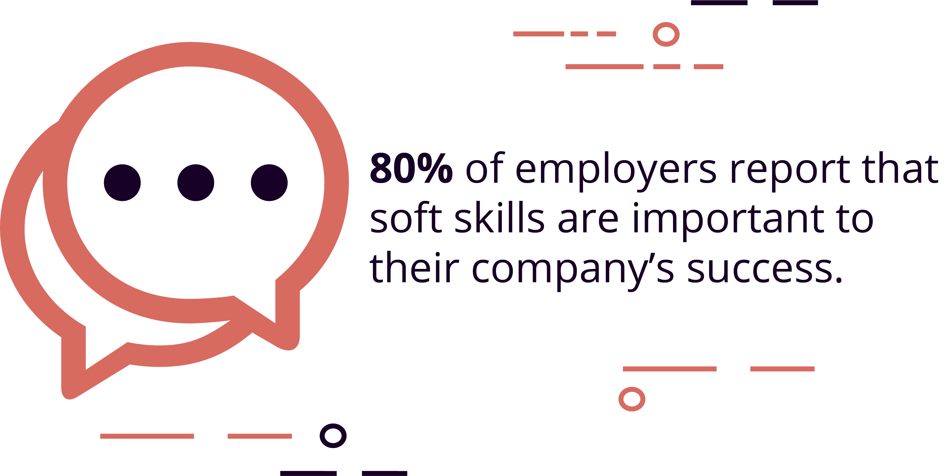 80% of employers agree that “soft skills” will be important for the future of recruiting