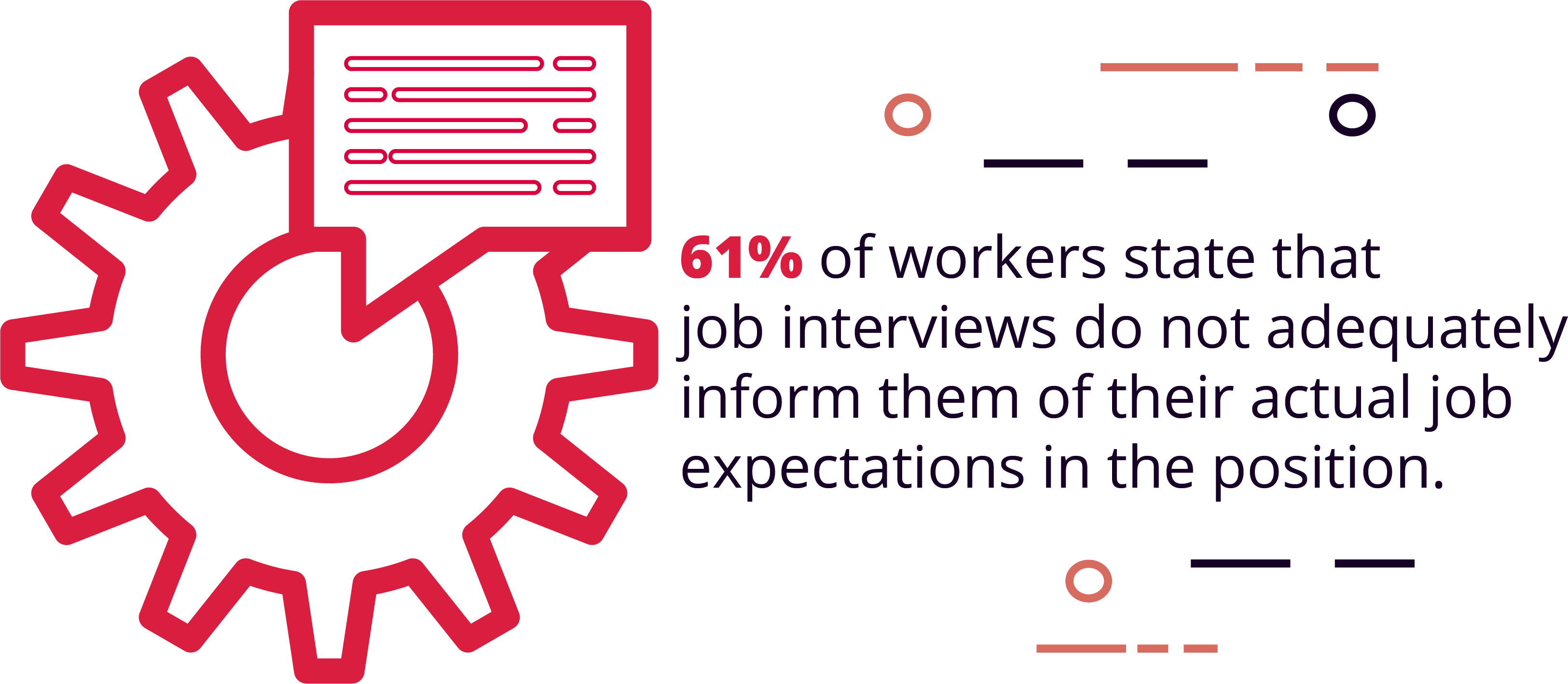 61% of workers state that job interviews do not adequately inform them of their actual job expectations in the position