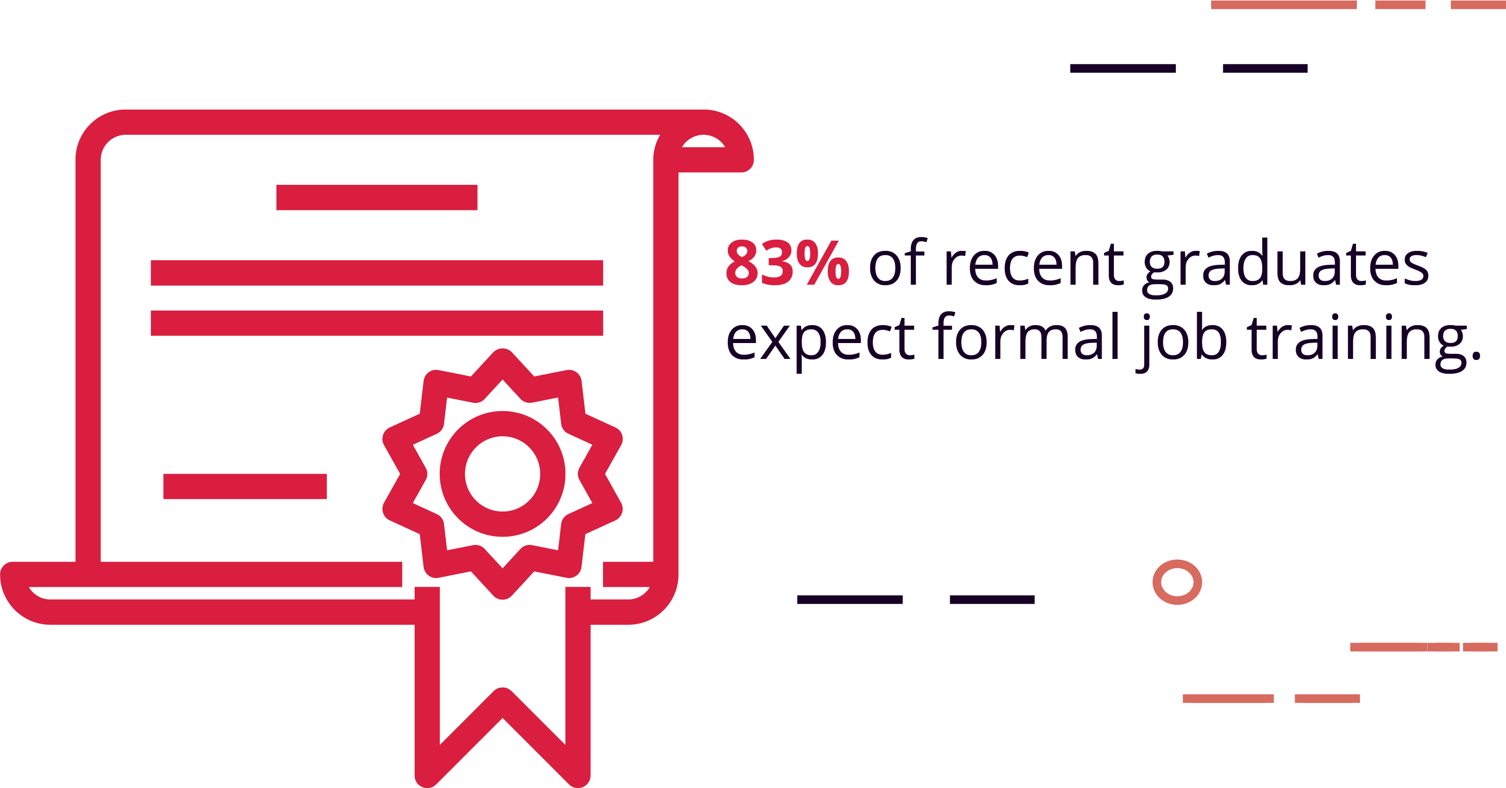 83% of recent graduates expect formal job training