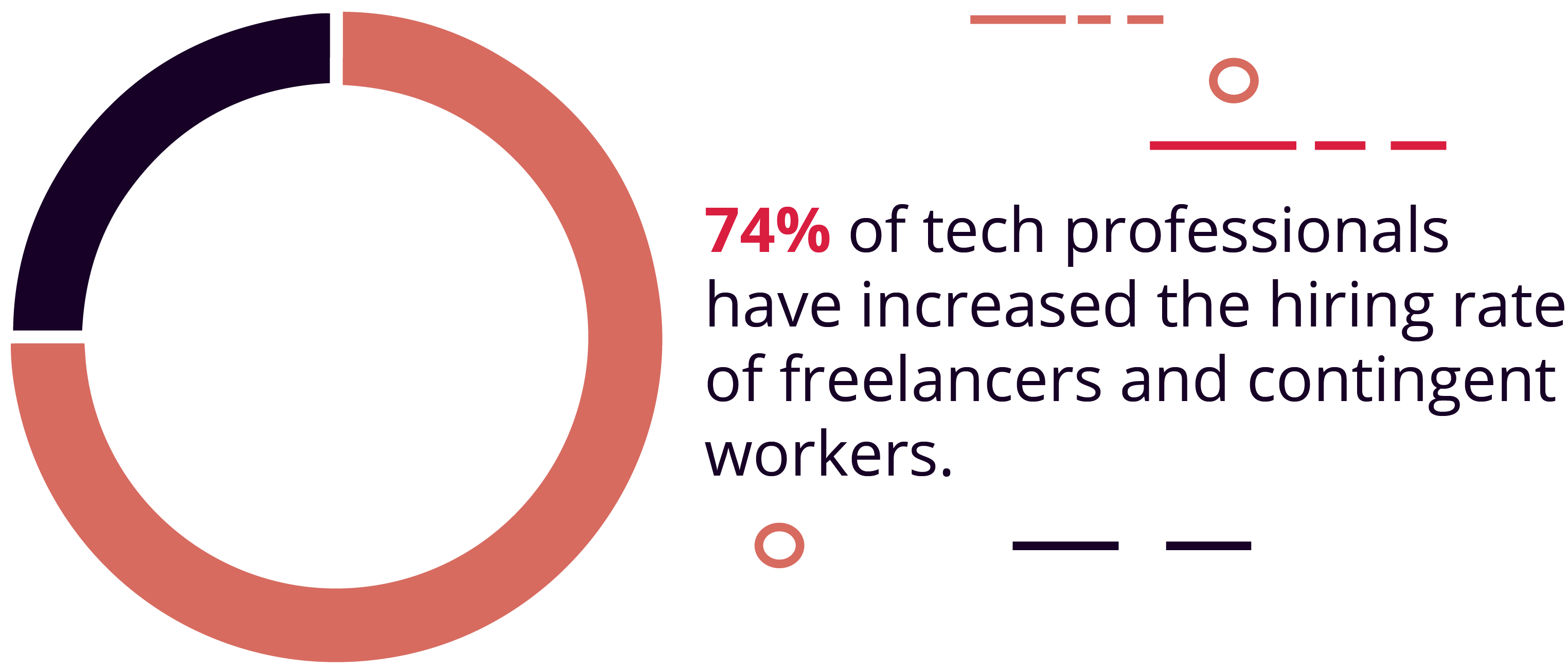 74% of tech professionals have increased the hiring rate of freelancers and contingent workers