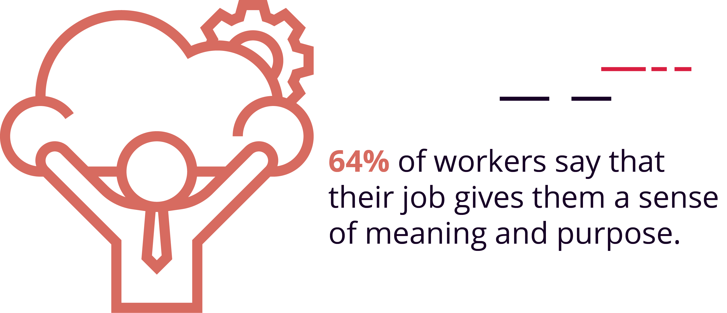 64% of workers say that their job gives them a sense of meaning and purpose