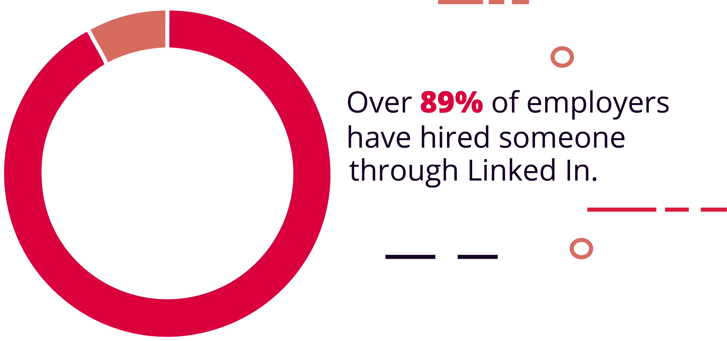 Over 89% of employers have hired someone through LinkedIn