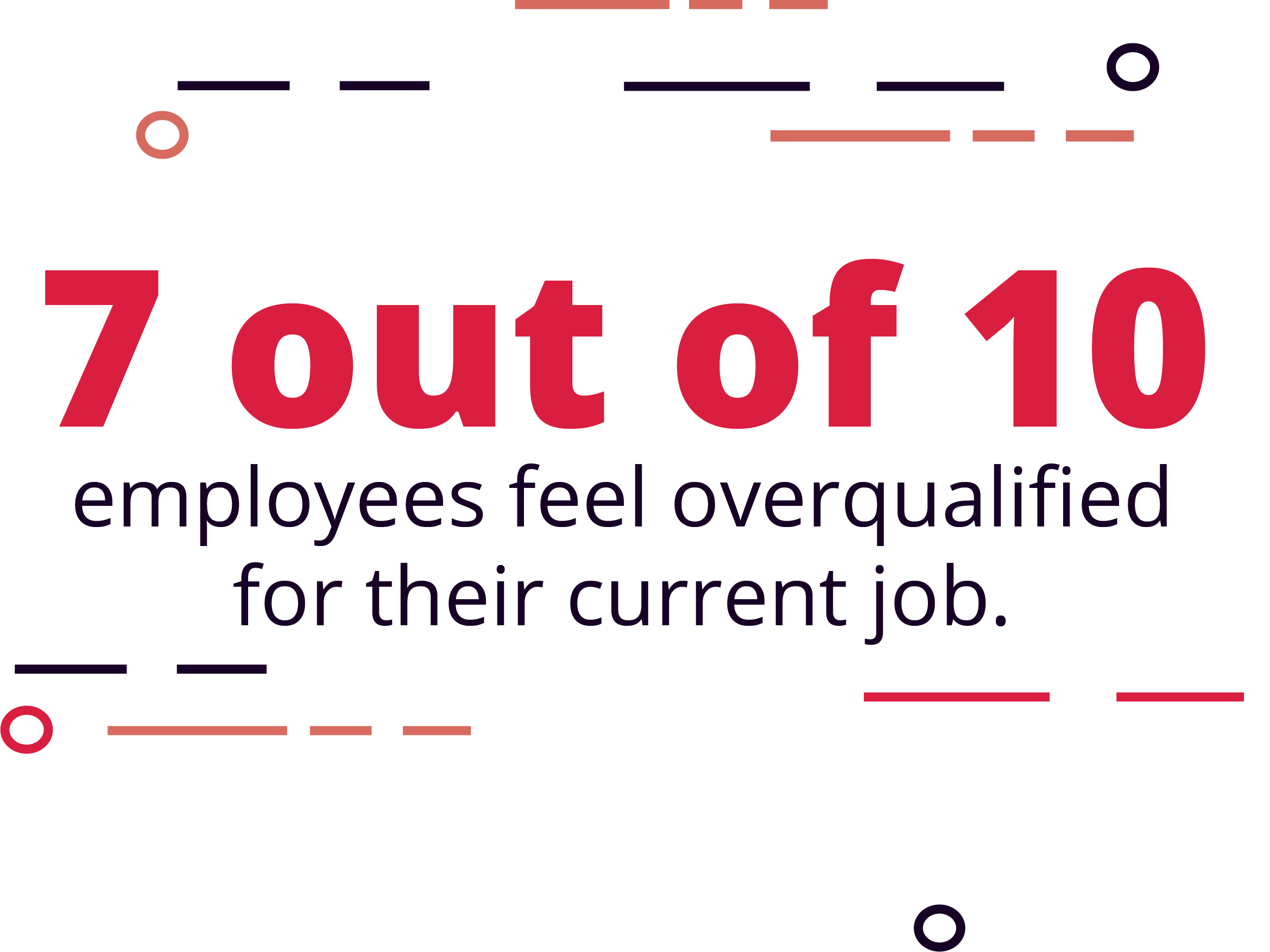 Nearly 7 in 10 employees feel they are overqualified for their current job