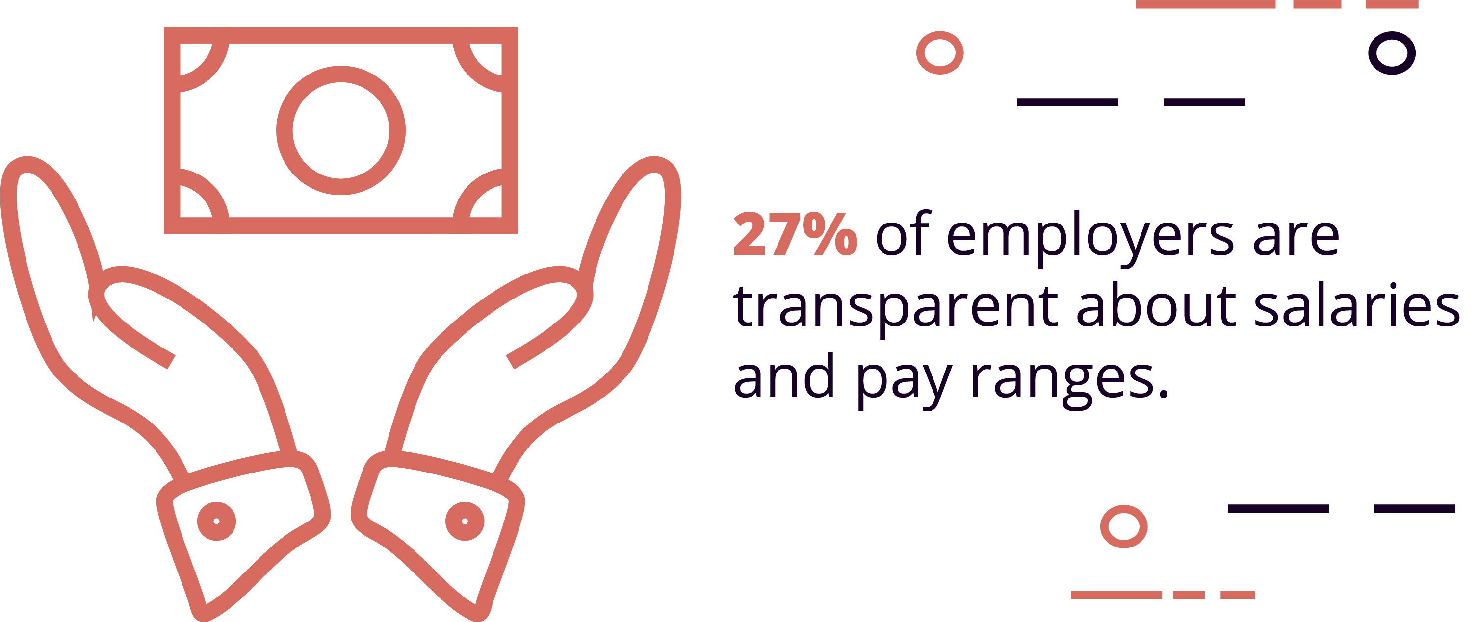 27% of employers are transparent about salaries and pay ranges