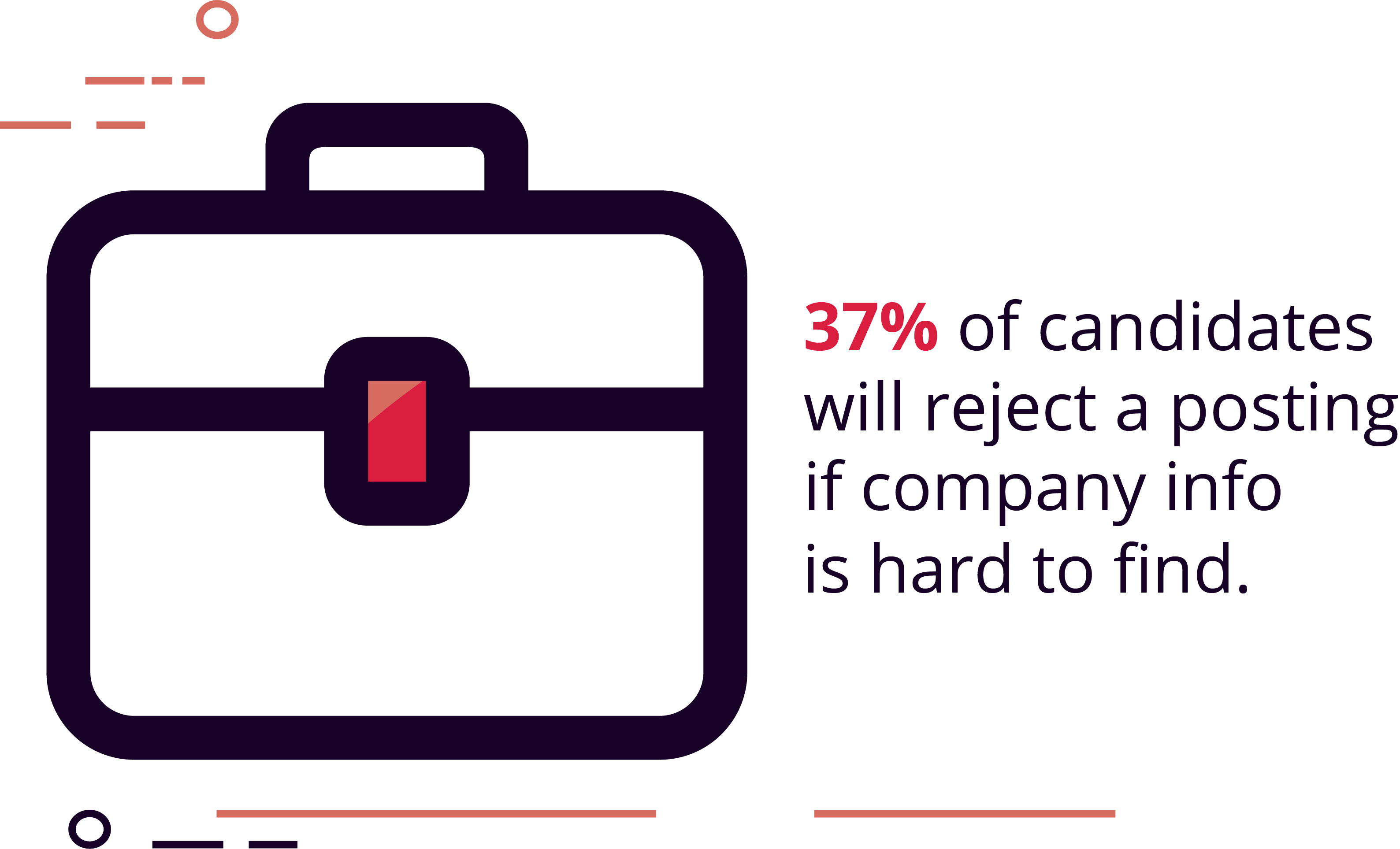 37% of candidates will reject a posting if company information is hard to find