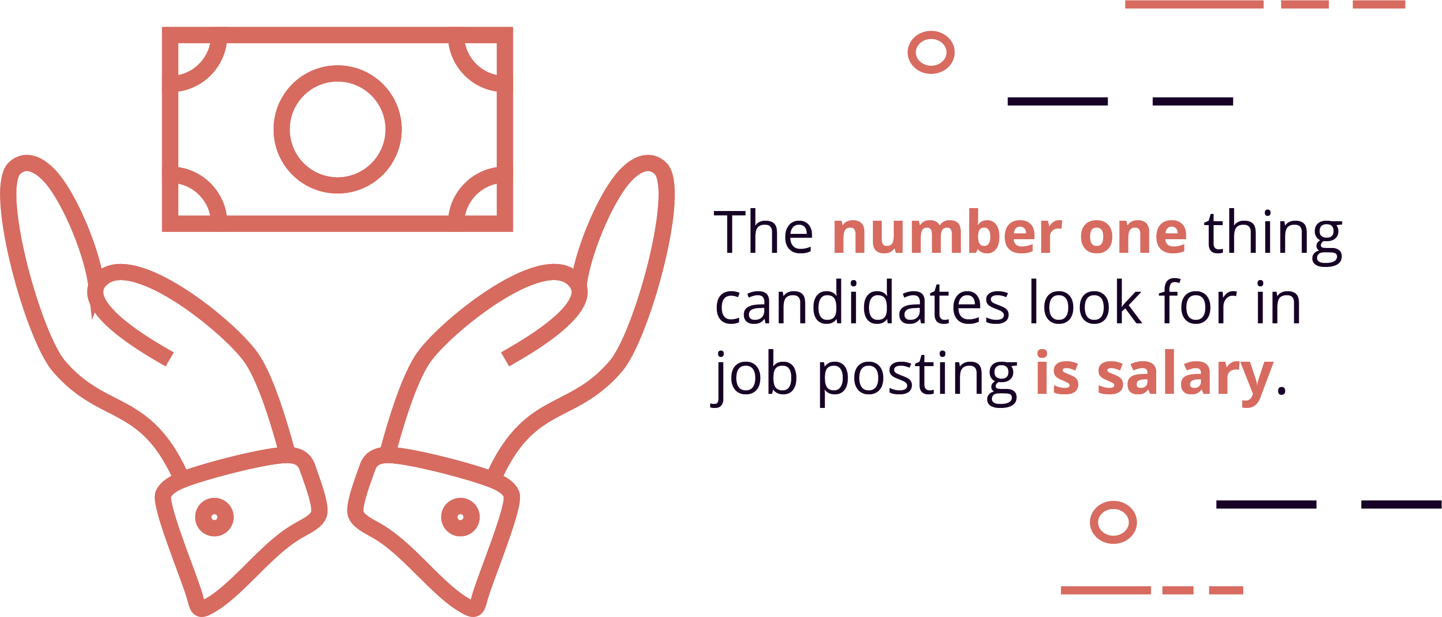 The number one thing candidates look for in job postings is salary