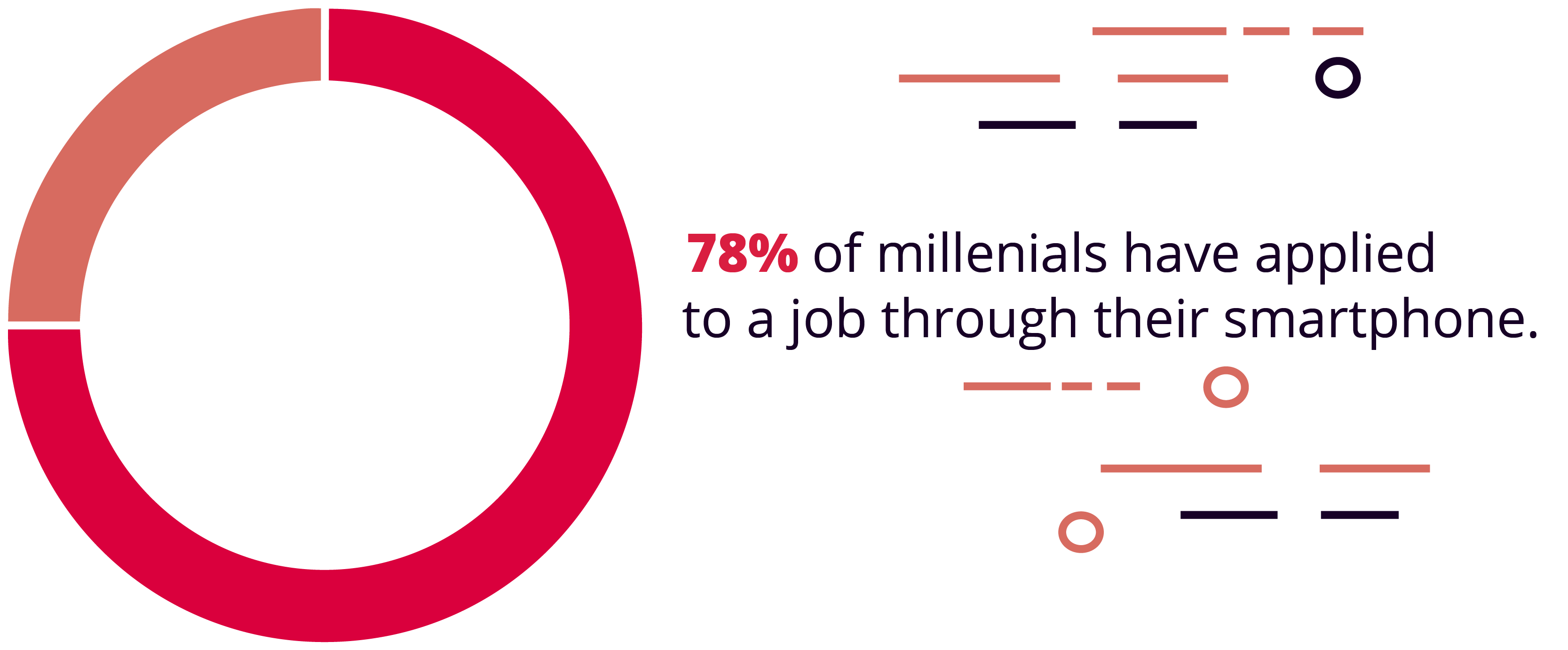 78% of millennials have applied to a job through their smartphone