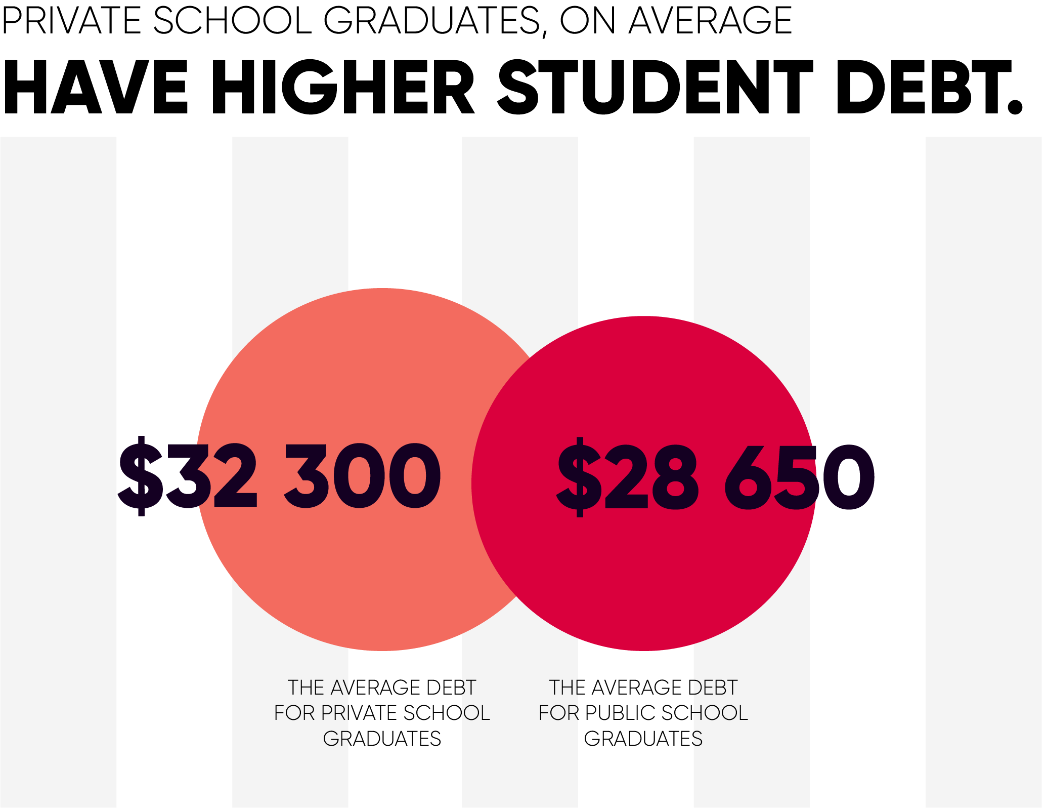 Private School Graduates Have Higher Average Debt