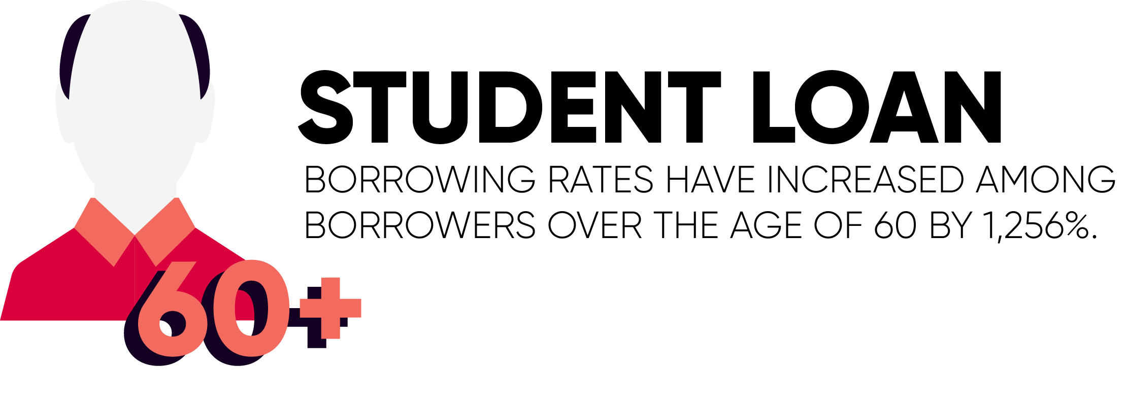 The rates of student loan borrowers over the age of 60 have increased by 1,256% in the past 15 years